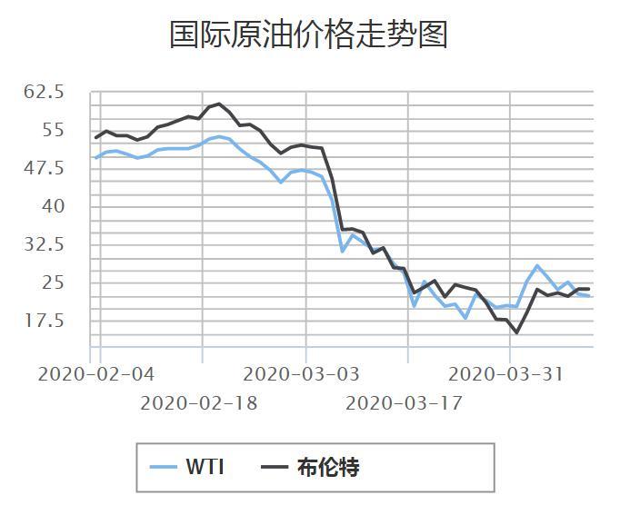 今日石油价格最新诮息-石油行情速递