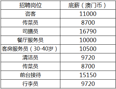 澳门优质职位招聘速递