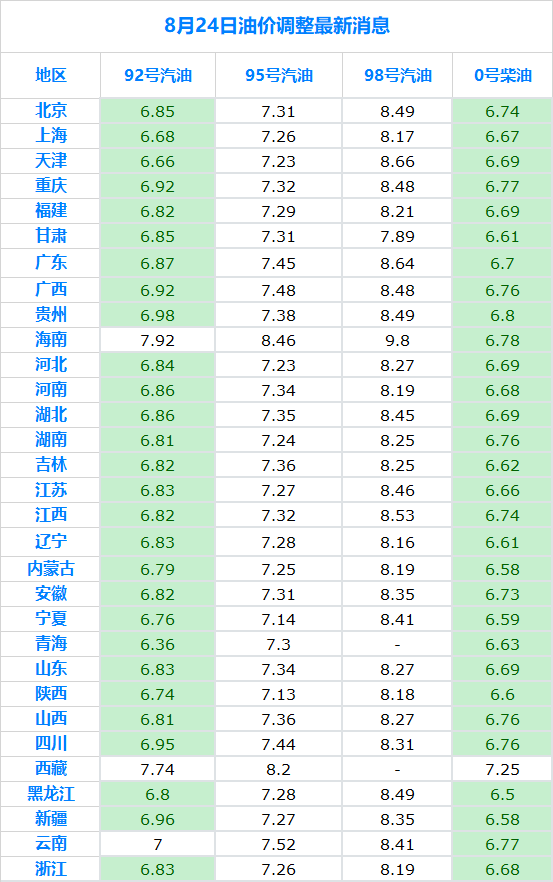 8月油价变动最新资讯