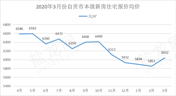 自贡楼市价格速递