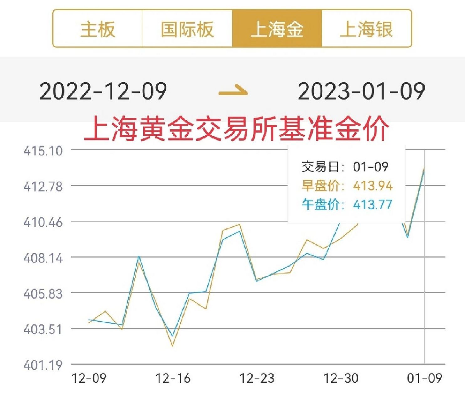 最近最新的黄金价格｜最新黄金行情速览