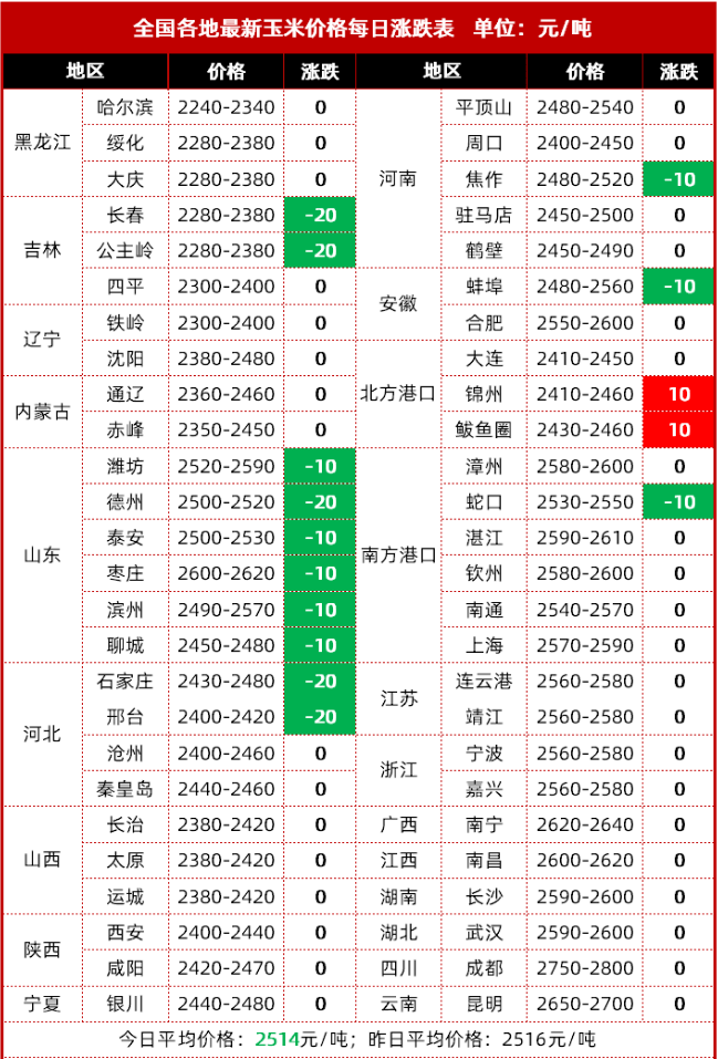 东北吉林玉米最新价格-吉林玉米价格动态