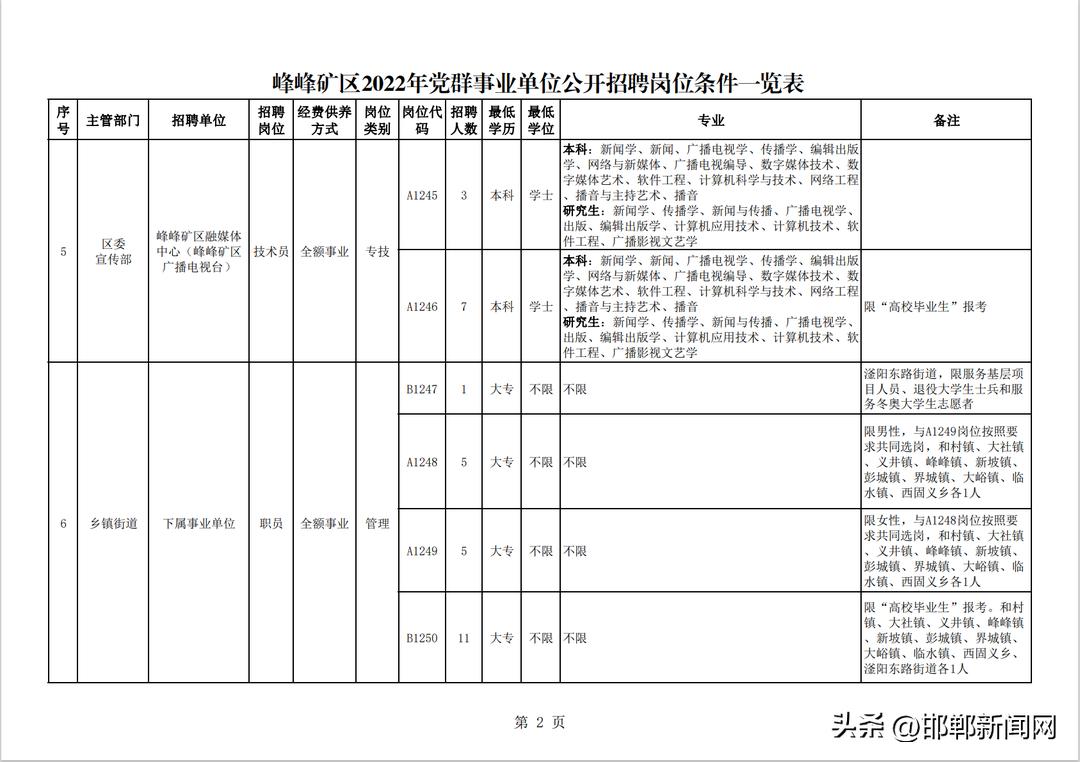 “峰峰地区最新职位招聘汇总”