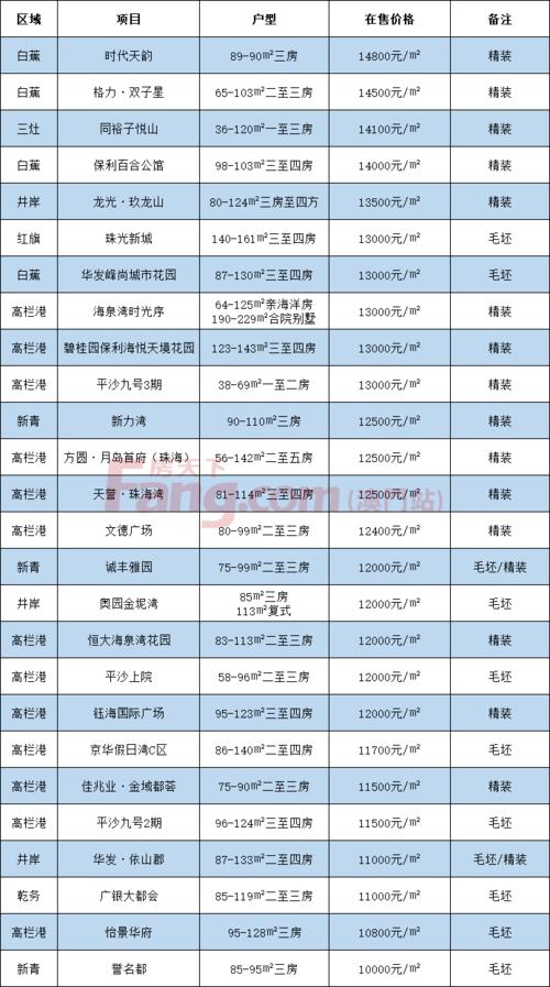 珠海房地产市场最新动态