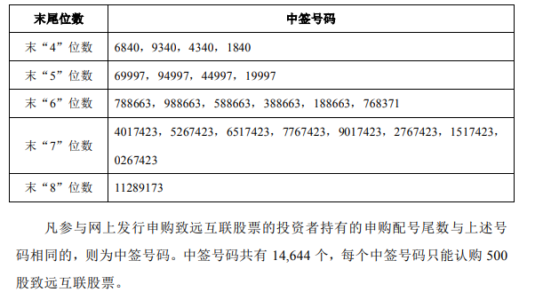 最新中签号公布网