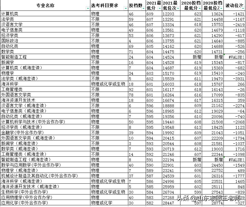 “山东高考录取喜讯：最新投档分数线揭晓！”