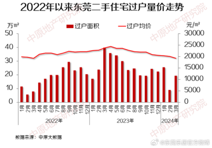 东莞中堂房产市场喜讯连连，房价走势看涨，美好家园梦想加速实现！