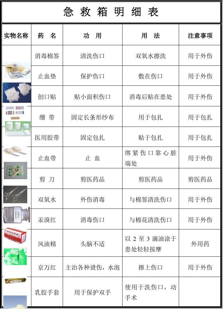 最新药品急救清单