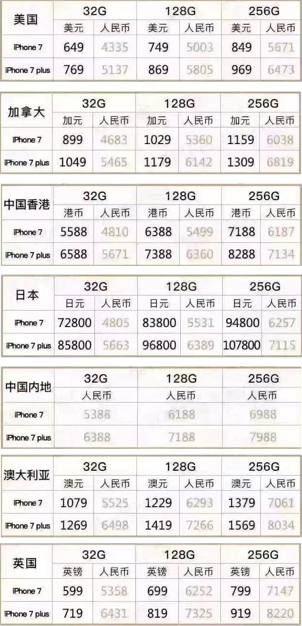 iPhone 7最新市场价格