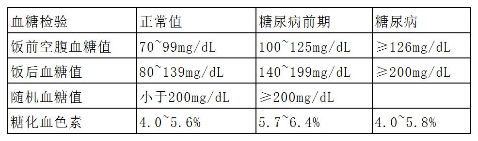 血糖理想参考范围最新权威标准一解读