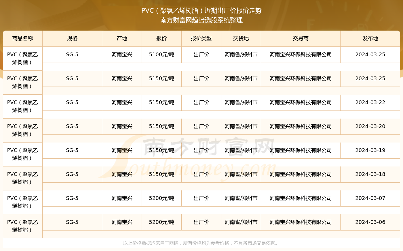 最新揭晓：PVC5型号树脂粉末市场最新报价动态